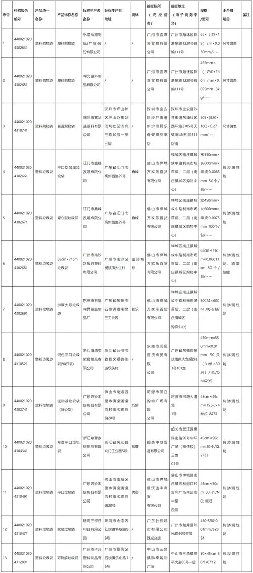 廣東省市場(chǎng)監(jiān)督管理局關(guān)于2021年度廣東省日用塑料 橡膠制品 塑料購(gòu)物袋 塑料垃圾袋 產(chǎn)品質(zhì)量監(jiān)督抽查情況的通告